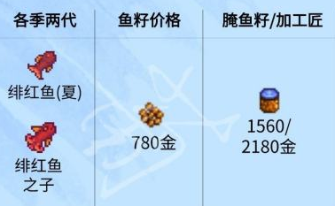 星露谷物语鱼王能放鱼塘吗